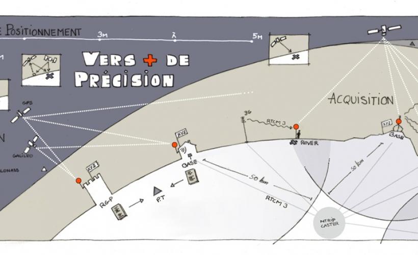 TECHNIQUE RTK